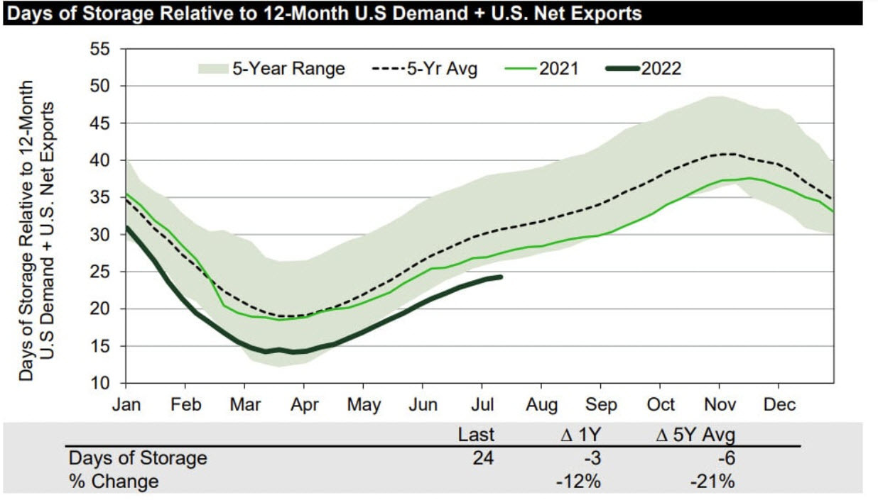 Weekly US natural gas inventories +15bcf vs +22bcf expected Forexlive